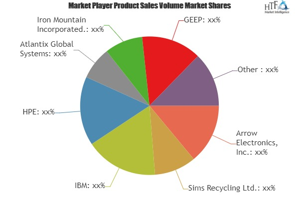 Data Center IT Asset Disposition Market Analysis &amp;amp; F'