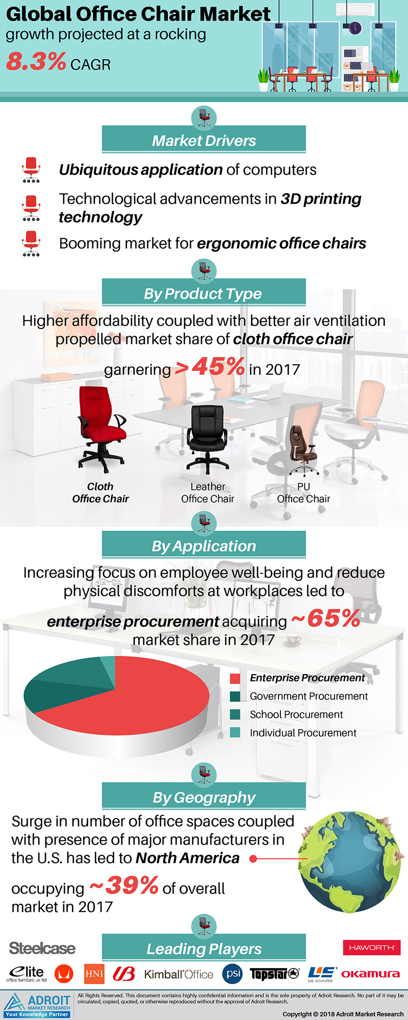 Global Office Chairs Market Trends and Forecasts Research Re
