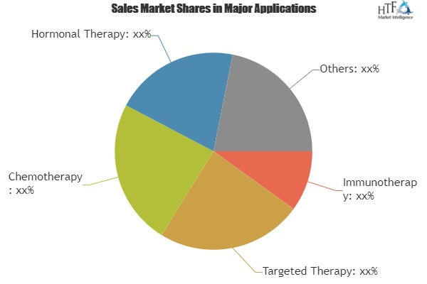 Anticancer Drug Market Analysis &amp; Forecast For Next 