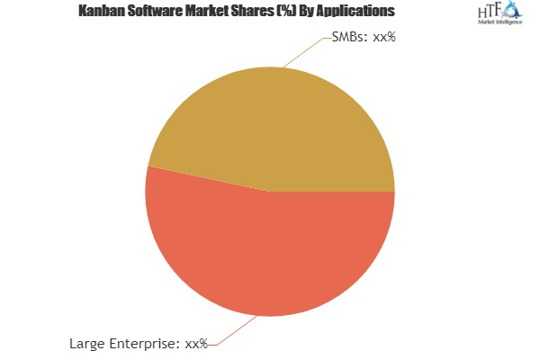 Kanban Software Market Analysis &amp; Forecast For Next 
