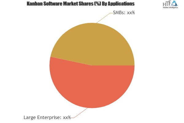 Kanban Software Market Analysis &amp;amp; Forecast For Next '