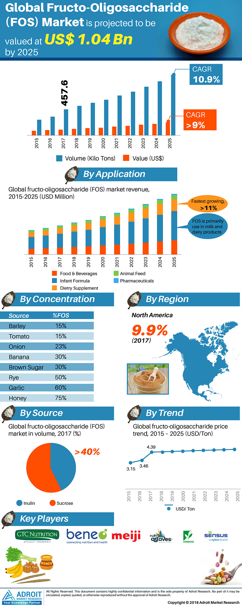 Global Fructo Oligosaccharides (FOS) Market Research Report'