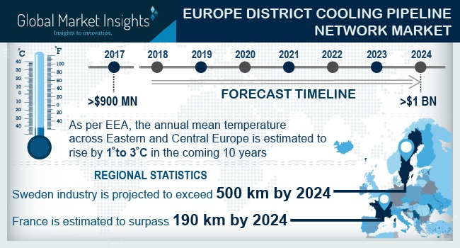 Europe District Cooling Pipeline Network Market'