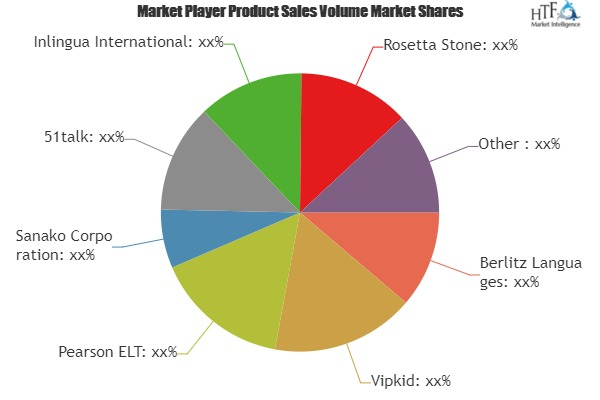 Online Language Learning Market to Witness Huge Growth