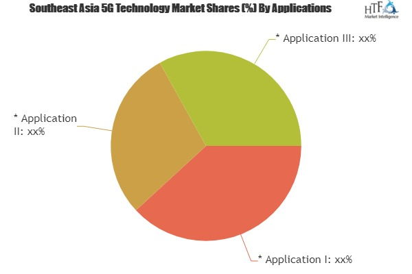 5G Technology Market to Witness Huge Growth by 2023