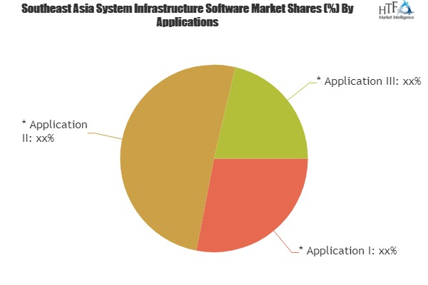 System Infrastructure Software Market to Witness Huge Growth'