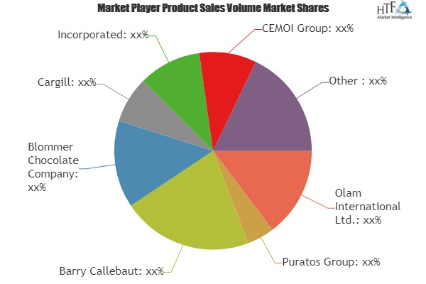 Chocolate Flavors Market Astonishing Growth in Coming Years