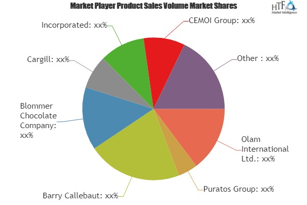 Chocolate Flavors Market Astonishing Growth in Coming Years'