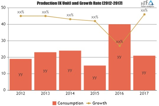 Telecom CRM Software Market to Witness Huge Growth by 2025|