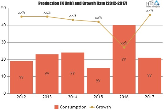 Telecom CRM Software Market to Witness Huge Growth by 2025|'