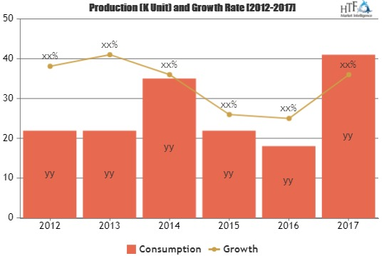 Aircraft Engine Start Systems Market Significant Demand Fore'