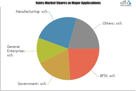 Hardware Security Modules (HSM) Market'