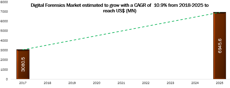 digital forensics market