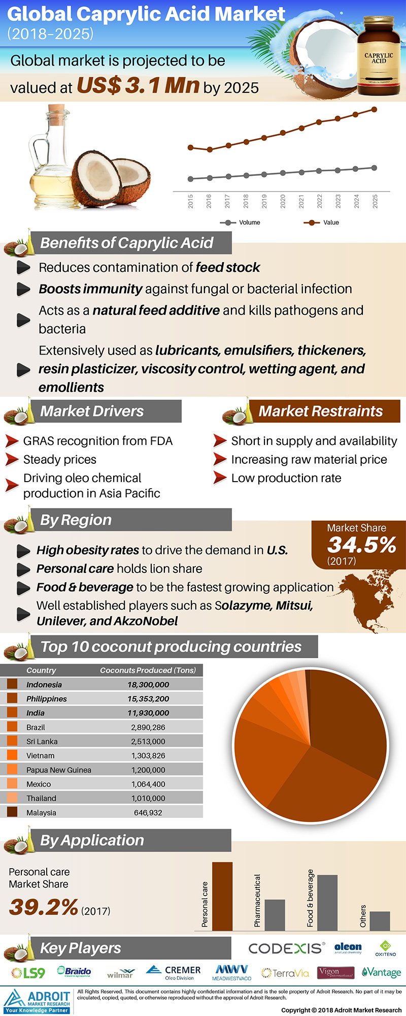 Caprylic Acid Market Size And Forecast 2018-2025'