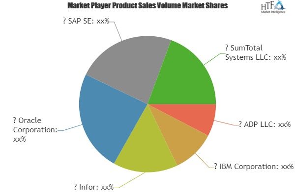 Human Capital Management Solution Market'