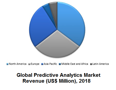 Global predictive analytics market