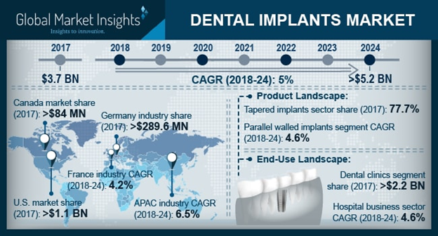 Dental Implants Market'