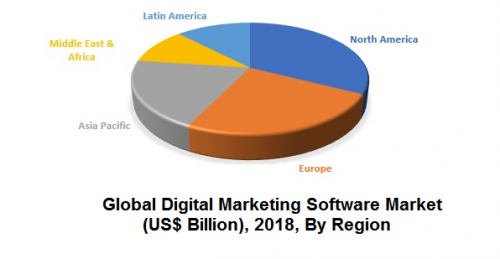 Digital marketing software market'