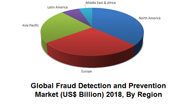 Fraud Detection and Prevention Market'