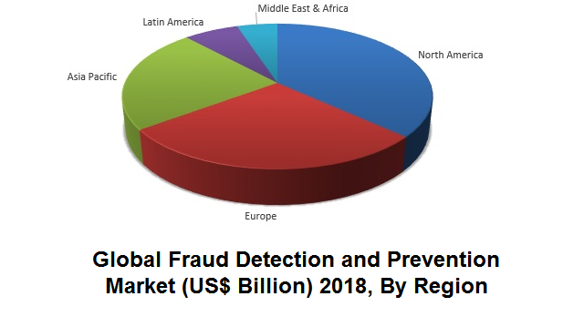 Fraud Detection and Prevention Market