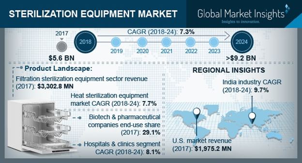 Sterilization Equipment Market'