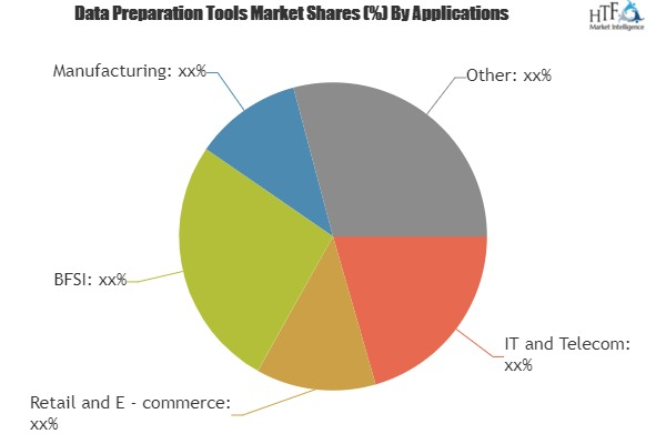 Data Preparation Tools Market Analysis &amp;amp; Forecast Fo'