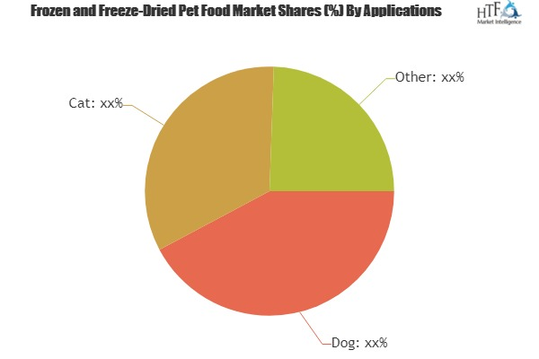 Frozen and Freeze-Dried Pet Food Market Analysis &amp;amp; F'