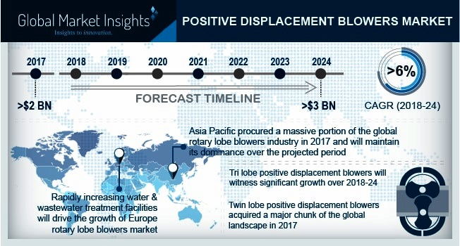 Positive Displacement Blowers Market'