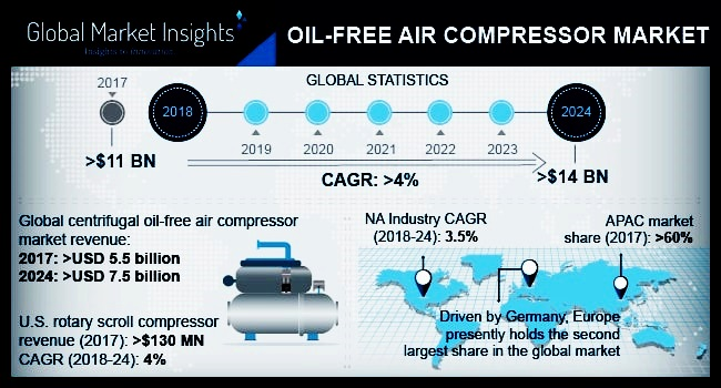 Oil Free Air Compressor Market'