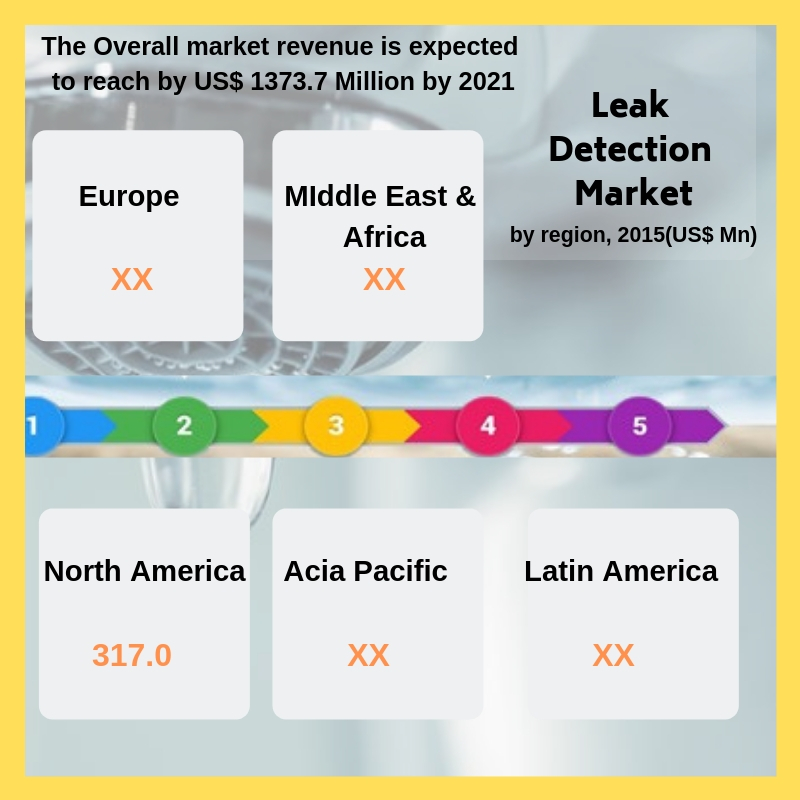 Leak Detection Market