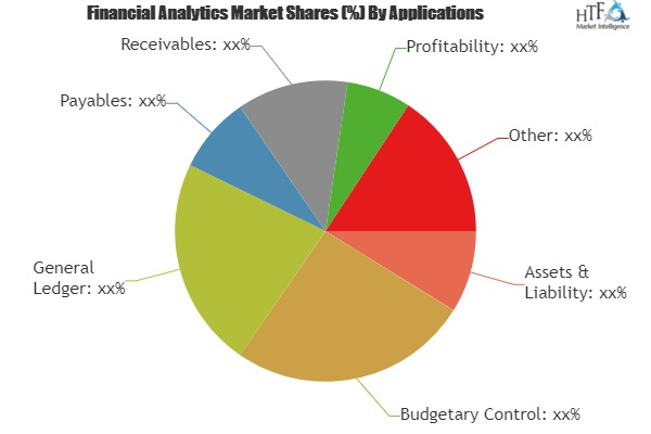 Financial Analytics Market to Witness Huge Growth by 2025