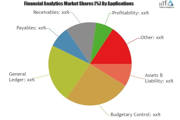 Financial Analytics Market to Witness Huge Growth by 2025'