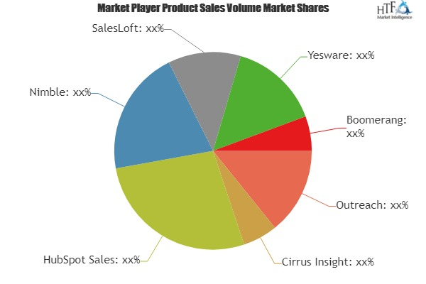 Email Tracking Software Market to Witness Huge Growth