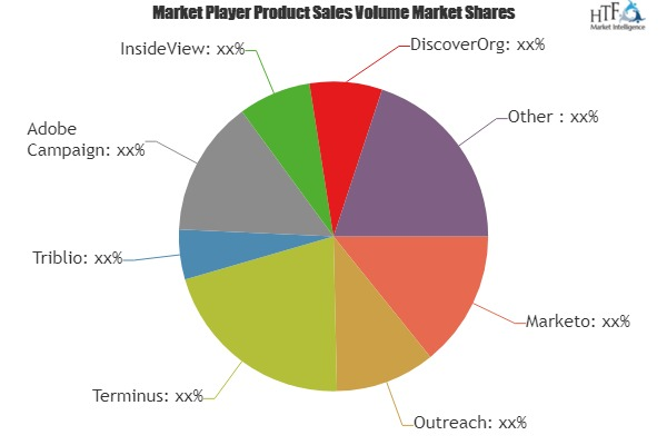 Account Based Marketing (ABM) Software Market'