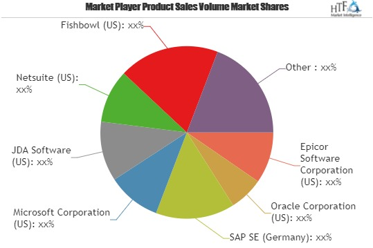 Retail Inventory Management Software Market to Witness Huge'