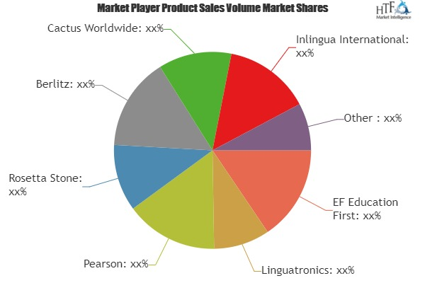 Corporate Online Language Learning Market Astonishing Growth