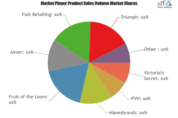 Online Lingerie Market The Industry Is Booming Worldwide Wit