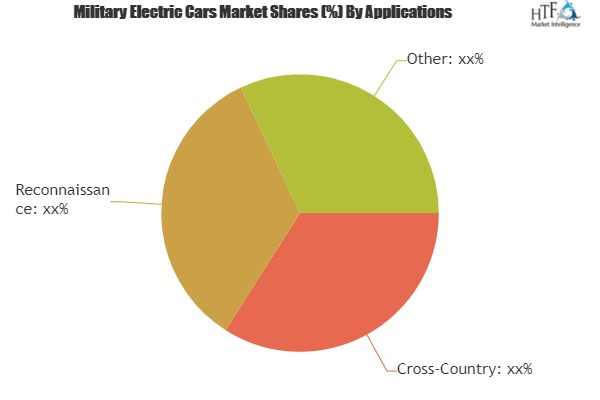 Military Electric Cars Market Analysis &amp;amp; Forecast Fo'
