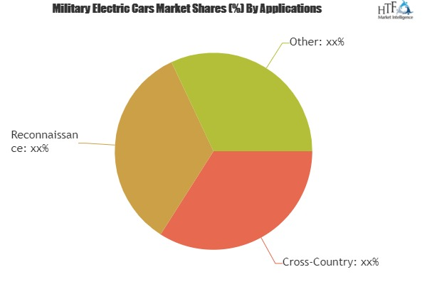 Military Electric Cars Market Analysis &amp; Forecast Fo