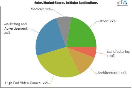 3D Rendering and Visualization Software Market'