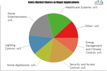 Smart Home M2M Market