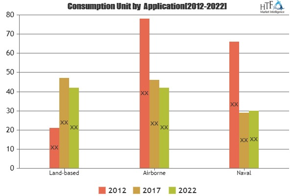 Radar Systems and Technology Market Analysis &amp;amp; Forec'