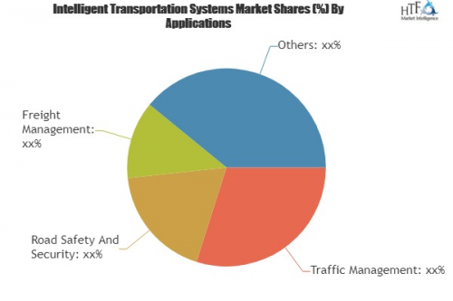 Intelligent Transportation Systems Market Analysis &amp;amp;'