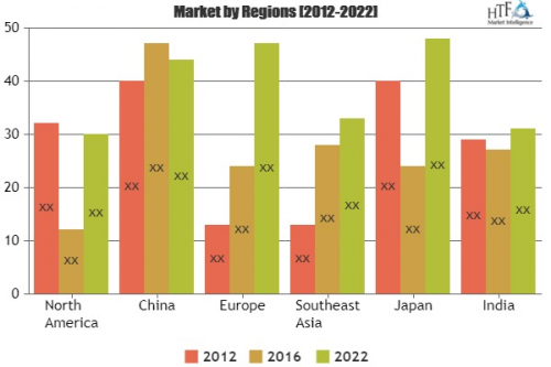 Medical Devices Market Analysis &amp;amp; Forecast For Next '