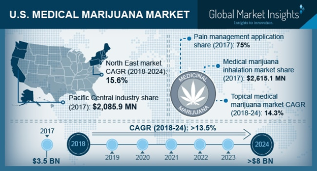 U.S. Medical Marijuana Market'