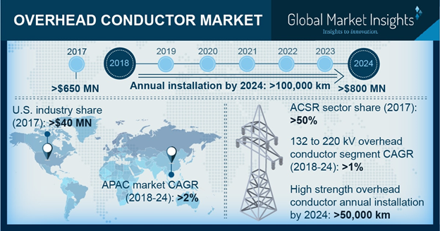 Overhead Conductor Market'