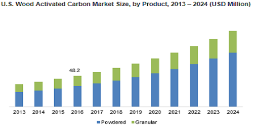 Wood Activated Carbon Market