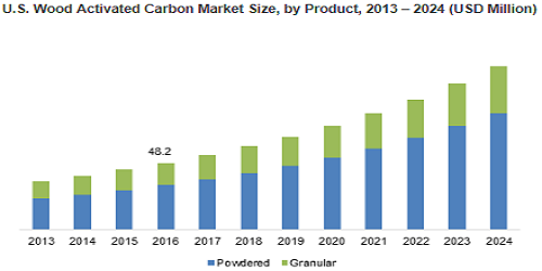 Wood Activated Carbon Market'