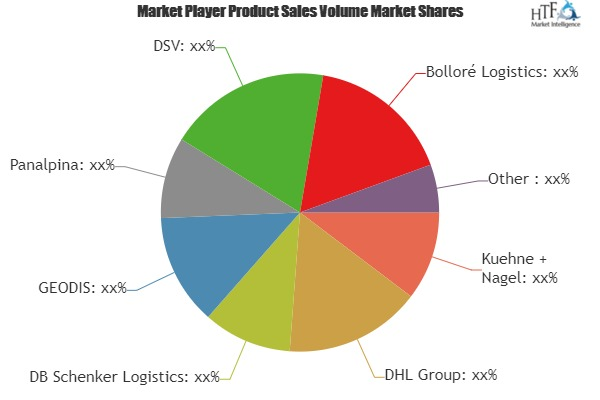 Air Freight Forwarding Market