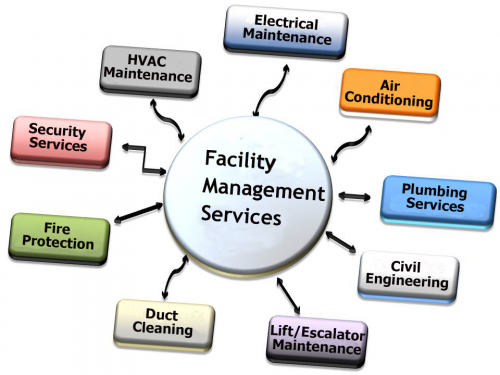 Facility Management Services Market Research Report 2019'